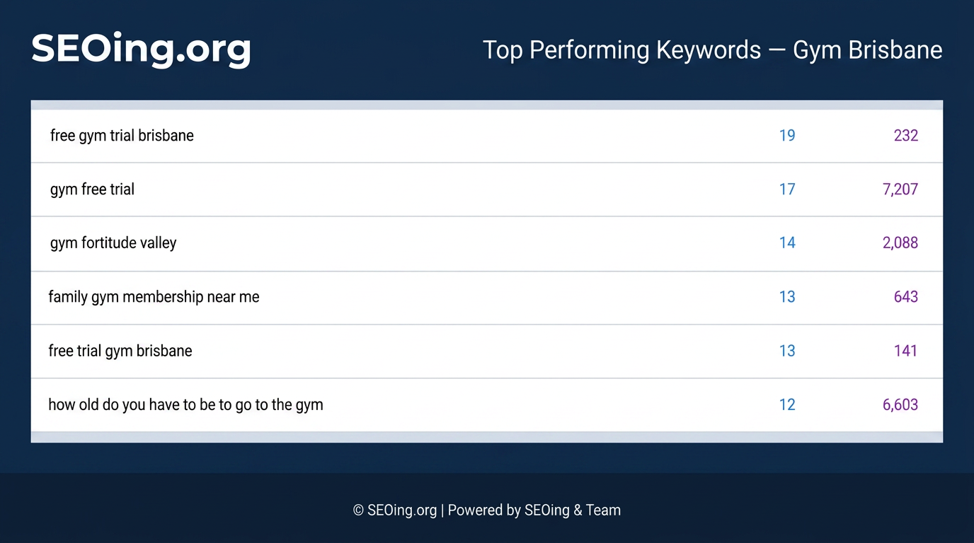 Top performing keywords for the Brisbane gym SEO case study — free gym trial brisbane, gym free trial, gym fortitude valley, family gym membership near me, free trial gym brisbane, how old do you have to be to go to the gym
