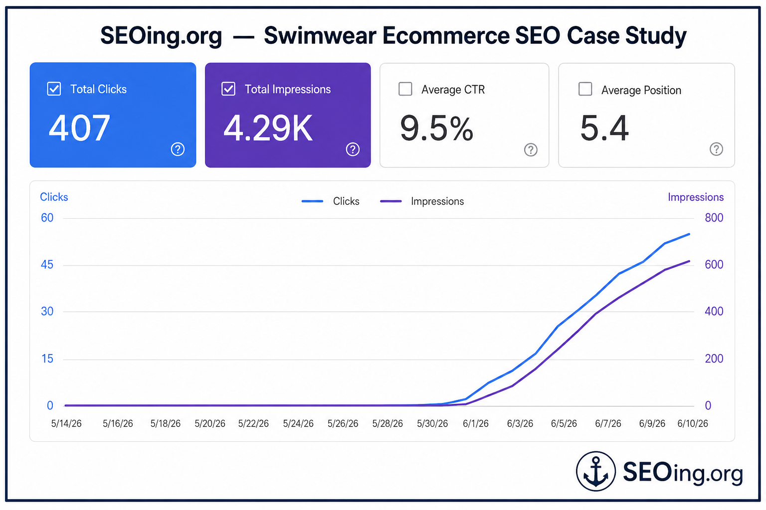 Google Search Console 28-day performance for a swimwear ecommerce store — 407 clicks, 4.29K impressions, 9.5% CTR, average position 5.4 — branded by SEOing.org